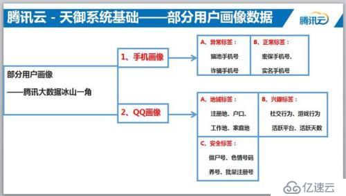 揭秘腾讯大数据冰山一角