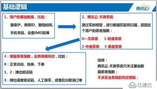 揭秘腾讯大数据冰山一角