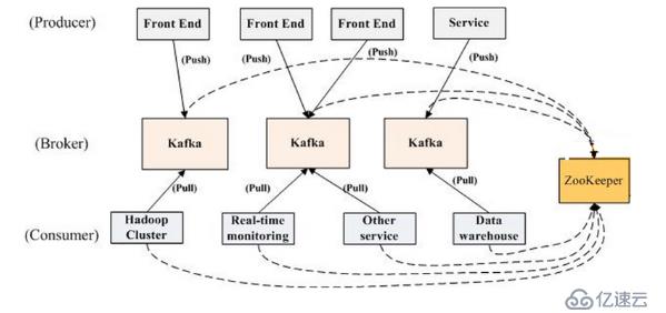 kafka详细介绍，安装，配置
