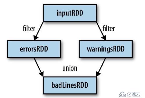 RDD編程