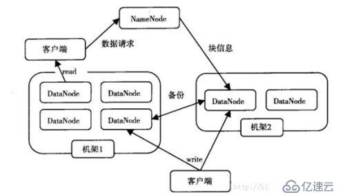 Hadoop之HDFS读写原理