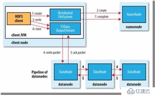 Hadoop之HDFS读写原理