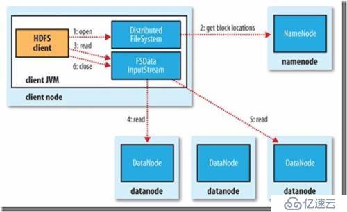 Hadoop之HDFS读写原理