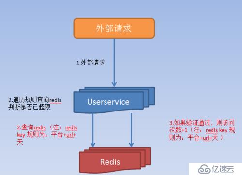 大數(shù)據(jù)量下的高并發(fā)分布式訪問控制（ACL）優(yōu)化方案(一)