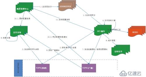 大数据量下的高并发分布式访问控制（ACL）优化方案(一)