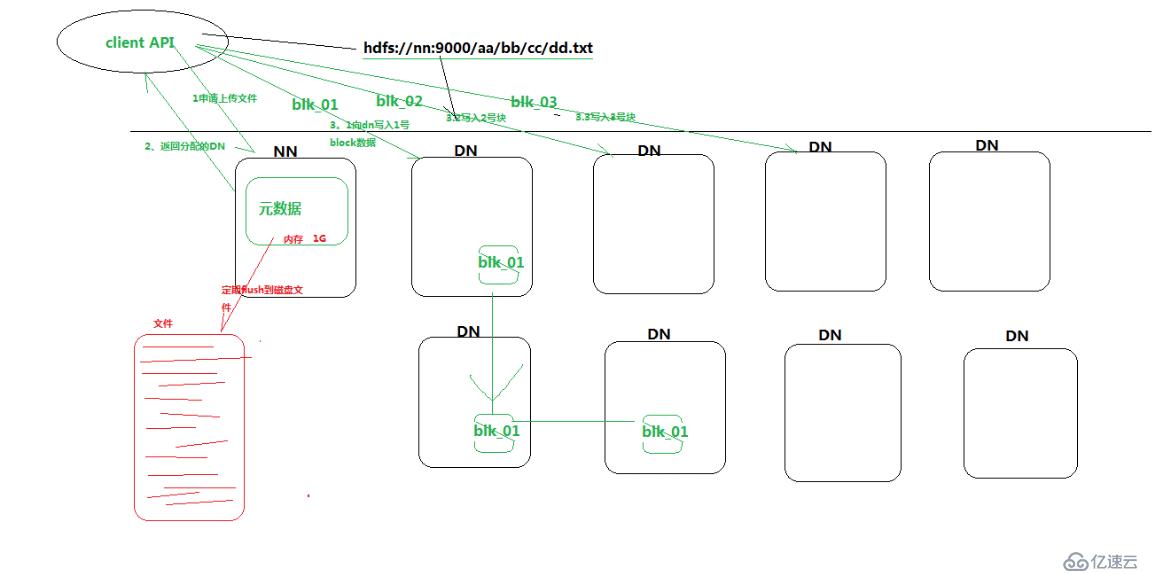 hadoop namenod的管理机制和存储细节