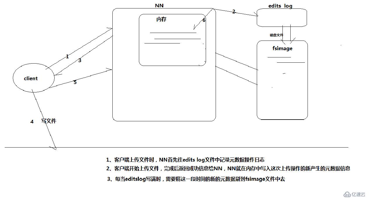 hadoop namenod的管理机制和存储细节