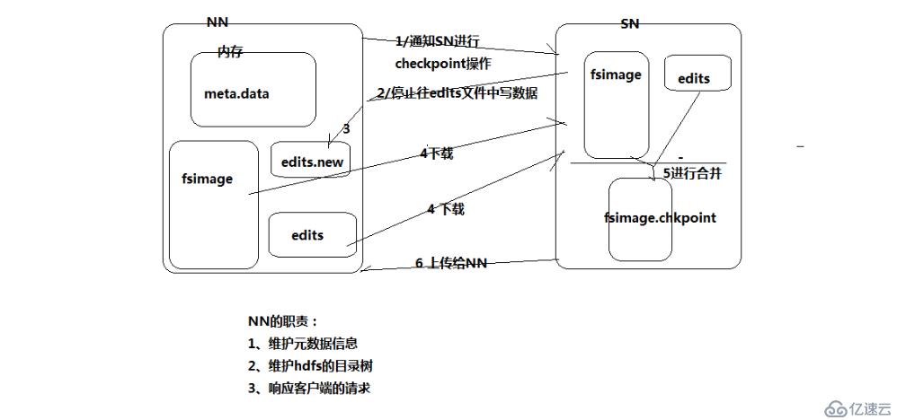 hadoop namenod的管理机制和存储细节