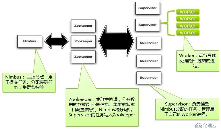 Storm搭建