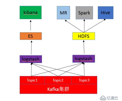 logstash将Kafka中的日志数据订阅到HDFS