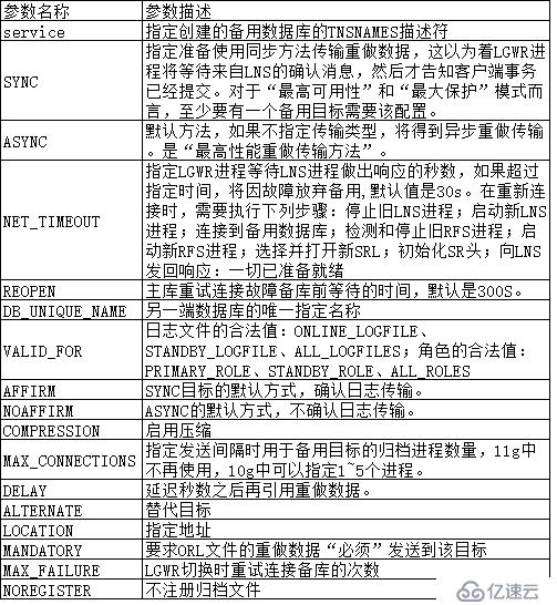 【讀書筆記】log_archive_dest_n參數(shù)描述