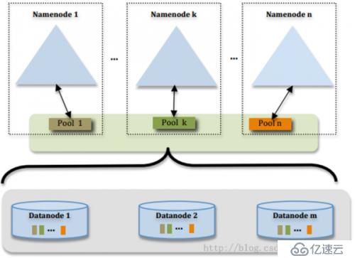 Hadoop2.x与hadoop的区别