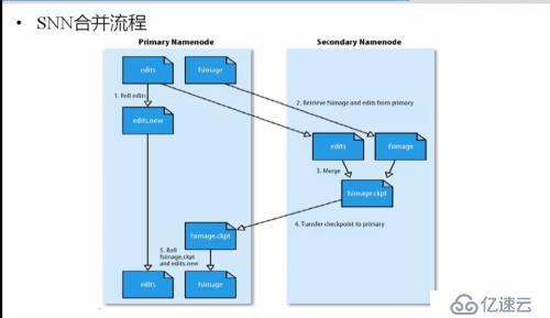 hadoop1.x  NameNode 和SecondNameNode工作原理