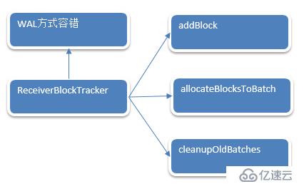 (版本定制)第13課：Spark Streaming源碼解讀之Driver容錯安全性