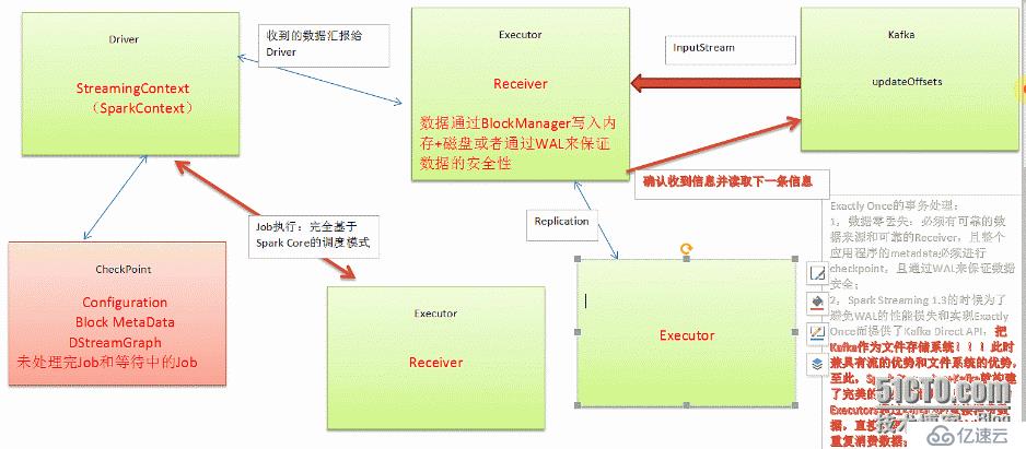 第4課：Spark Streaming的Exactly-Once的事務(wù)處理和不重復(fù)輸出徹底掌握