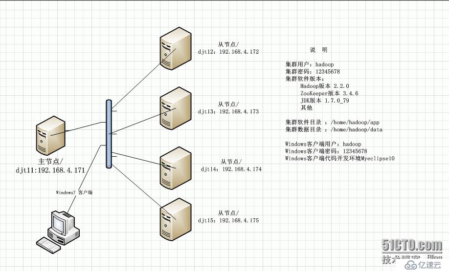 Hadoo——1：搭建