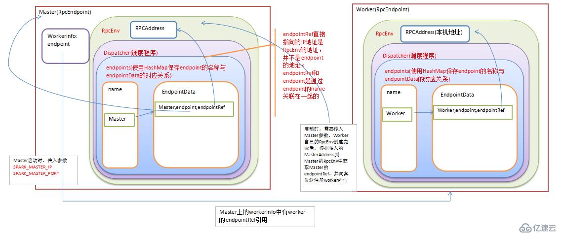 第43课：Spark 1.6 RPC内幕解密：运行机制、源码详解、Netty与Akka等