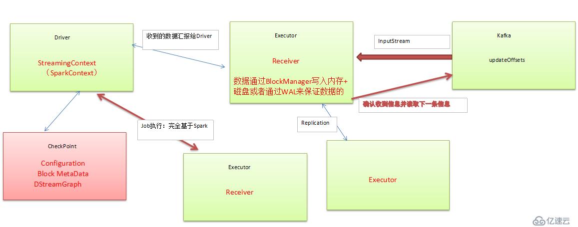 第4課：Spark Streaming的Exactly-One的事務(wù)處理