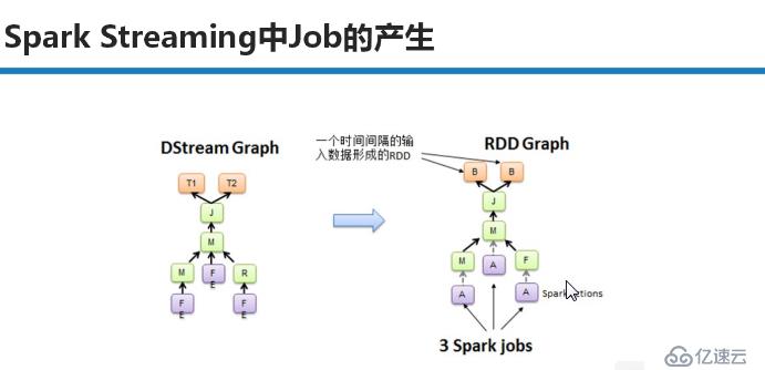 第2课：SparkStreaming 透彻理解三板斧之二：解密SparkStreaming运行机制和架构