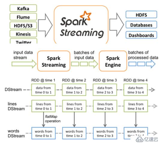 第2课：SparkStreaming 透彻理解三板斧之二：解密SparkStreaming运行机制和架构