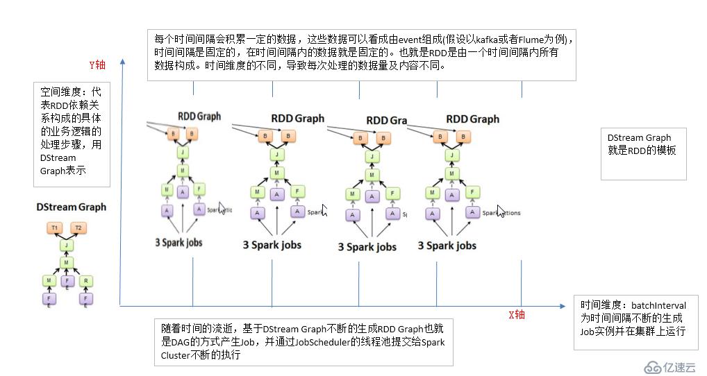 第2课：SparkStreaming 透彻理解三板斧之二：解密SparkStreaming运行机制和架构