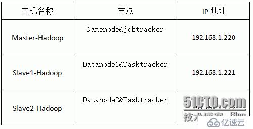 Hadoop学习之第一章节：Hadoop配置安装