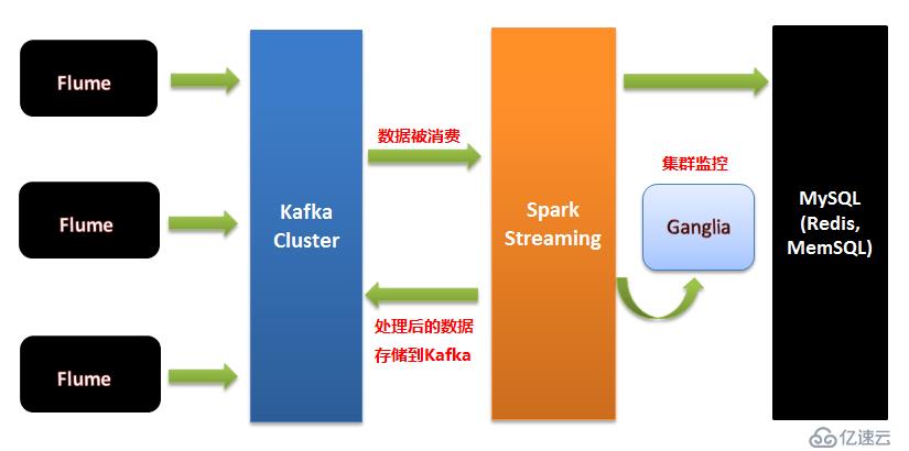 第86课：SparkStreaming数据源Flume实际案例分享