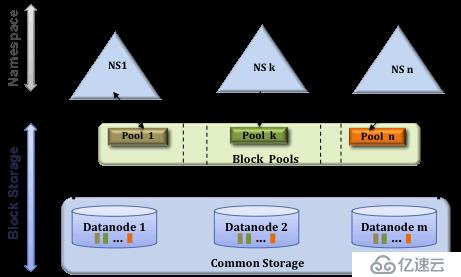 Hadoop1.x版本升級Hadoop2.x