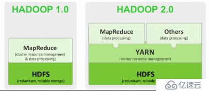 Hadoop1.x版本升級Hadoop2.x