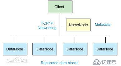Hadoop的基础架构
