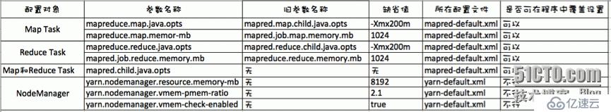 YARN 内存参数终极详解