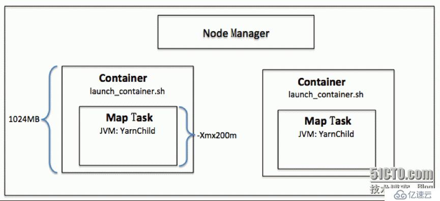 YARN 内存参数终极详解