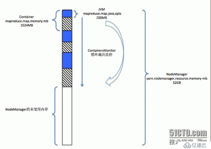 YARN 内存参数终极详解