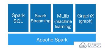 IMF前期知识储备-What is Spark详细讲解（四大特性）