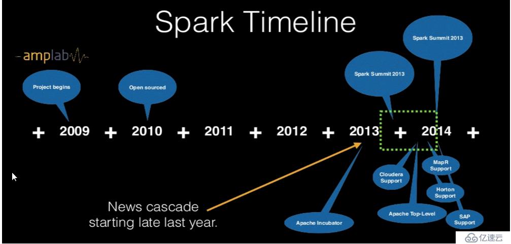 IMF前期知识储备-What is Spark详细讲解（四大特性）