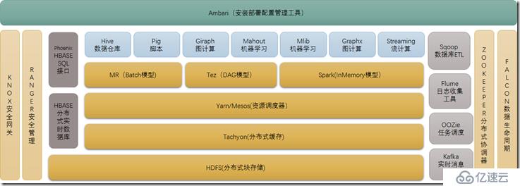 大数据技术Hadoop入门理论系列之一----hadoop生态圈介绍