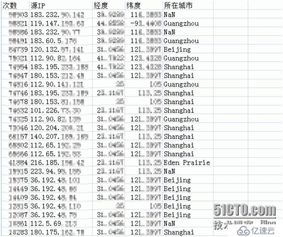 大数据时代里，运维工程师的自我修养i