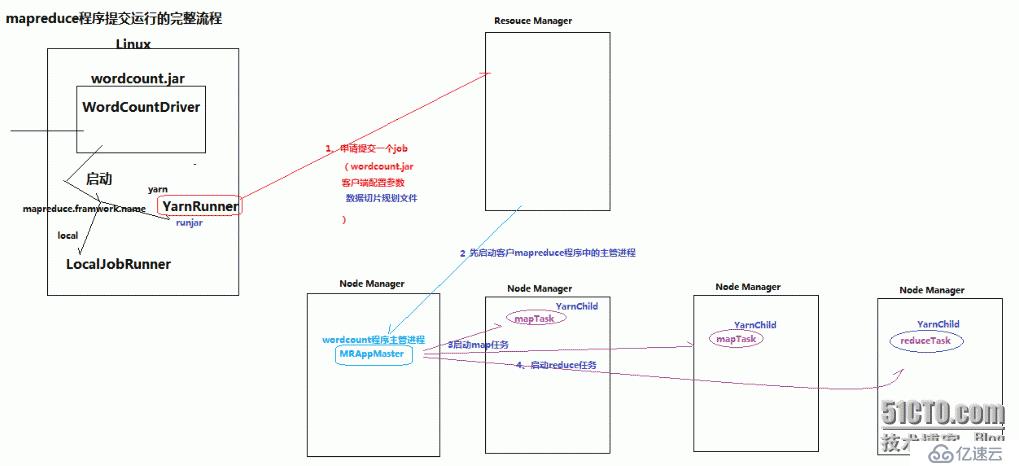 MapReduce提交到Yarn上大体执行流程
