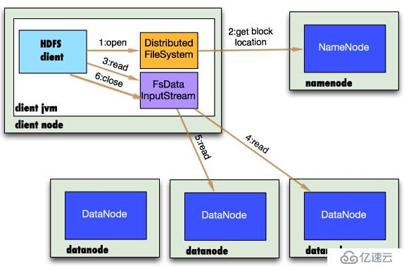 Hadoop2.6.0学习笔记（七）HDFS读写流程