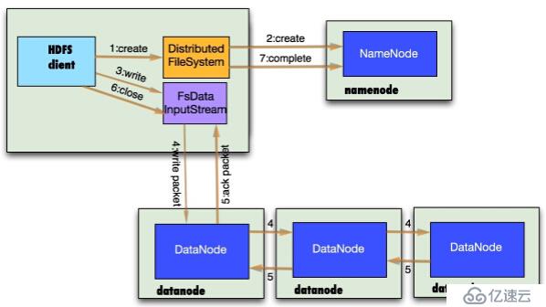 Hadoop2.6.0学习笔记（七）HDFS读写流程