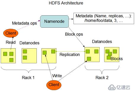 Hadoop2.6.0学习笔记（三）HDFS架构