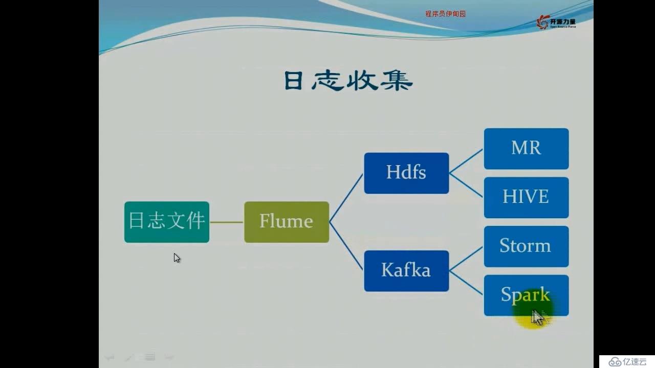 flume+kafka+hdfs詳解