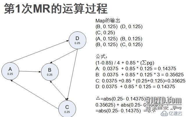 学习日志---基于hadoop实现PageRank