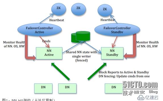 学习日志---hdfs配置及原理+yarn的配置