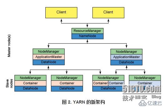 学习日志---hdfs配置及原理+yarn的配置