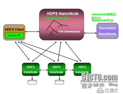 hadoop一 ---- 我对hadoop的理解