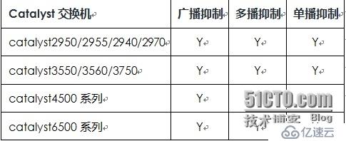 Storm Control 風(fēng)暴控制