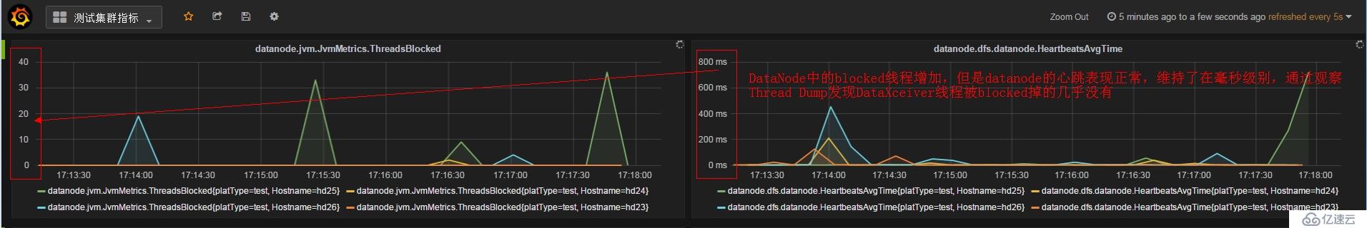 hadoop(2.5,2.6) HDFS偶发性心跳异常以及大量DataXceiver线程被Blocked故障处理分享