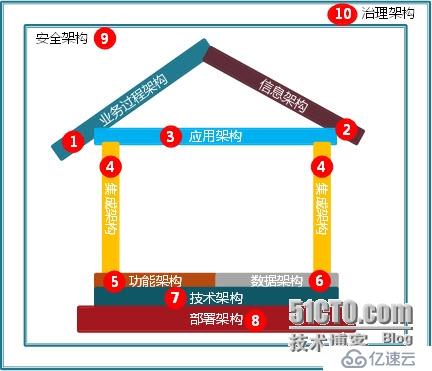 大数据运营-服务型企业架构新思维