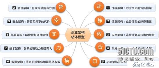 大数据运营-服务型企业架构新思维